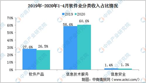 2020年軟件業(yè)復(fù)蘇觀(guān)察 大數(shù)據(jù)服務(wù)引領(lǐng)行業(yè)增長(zhǎng)，前四月收入突破兩萬(wàn)億元